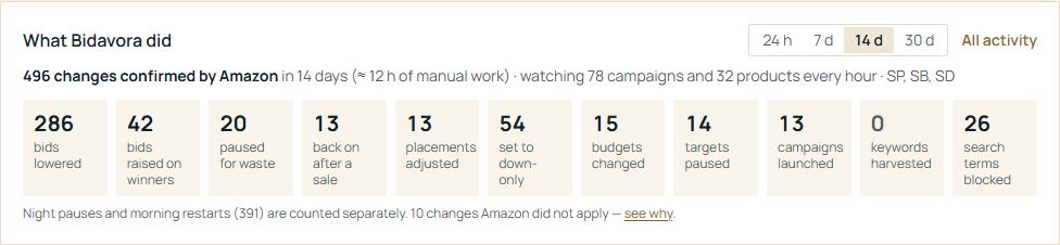 Overview: what Bidavora did, every change confirmed by Amazon